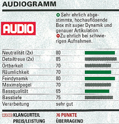 ELAC FS 68.2 - AUDIO (Germany) review verdict